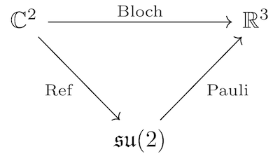 Bloch Factorization